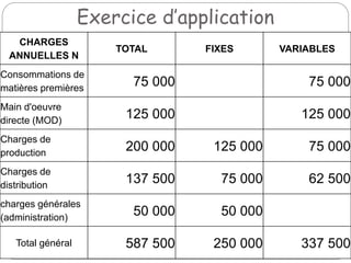 Exercice d’application
CHARGES
ANNUELLES N
TOTAL FIXES VARIABLES
Consommations de
matières premières
75 000 75 000
Main d'oeuvre
directe (MOD)
125 000 125 000
Charges de
production
200 000 125 000 75 000
Charges de
distribution
137 500 75 000 62 500
charges générales
(administration)
50 000 50 000
Total général 587 500 250 000 337 500
 