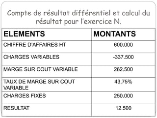 Compte de résultat différentiel et calcul du
résultat pour l’exercice N.
ELEMENTS MONTANTS
CHIFFRE D’AFFAIRES HT 600.000
CHARGES VARIABLES -337.500
MARGE SUR COUT VARIABLE 262.500
TAUX DE MARGE SUR COUT
VARIABLE
43,75%
CHARGES FIXES 250.000
RESULTAT 12.500
 