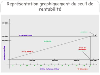 Représentation graphiquement du seuil de
rentabilité
 