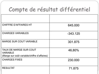 Compte de résultat différentiel
ELEMENTS MONTANTS
CHIFFRE D’AFFAIRES HT 645.000
CHARGES VARIABLES -343.125
MARGE SUR COUT VARIABLE 301.875
TAUX DE MARGE SUR COUT
VARIABLE
(Marge sur coût variable/chiffre d’affaires)
46,80%
CHARGES FIXES 230.000
RESULTAT 71.875
 