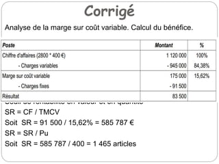 Corrigé
Analyse de la marge sur coût variable. Calcul du bénéfice.
Seuil de rentabilité en valeur et en quantité
SR = CF / TMCV
Soit SR = 91 500 / 15,62% = 585 787 €
SR = SR / Pu
Soit SR = 585 787 / 400 = 1 465 articles
 