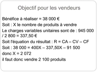 Objectif pour les vendeurs
Bénéfice à réaliser = 38 000 €
Soit : X le nombre de produits à vendre
Le charges variables unitaires sont de : 945 000
/ 2 800 = 337,50 €
Soit l'équation du résultat : R = CA – CV – CF
Soit : 38 000 = 400X – 337,50X – 91 500
donc X = 2 072
il faut donc vendre 2 100 produits
 