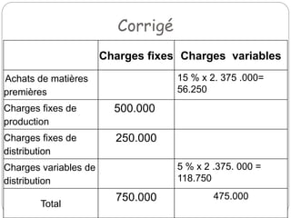 Corrigé
Charges fixes Charges variables
Achats de matières
premières
15 % x 2. 375 .000=
56.250
Charges fixes de
production
500.000
Charges fixes de
distribution
250.000
Charges variables de
distribution
5 % x 2 .375. 000 =
118.750
Total
750.000 475.000
 