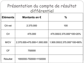 Présentation du compte de résultat
différentiel
Eléments Montants en € %
CA net 2.375.000 100
CV 475.000 475.000/2.375.000*100=20%
M/CV 2.375.000-475.000=1.900.000 1.900.000/2.375.000*100=80%
CF 750000
Résultat 1900000-750000=1150000
 