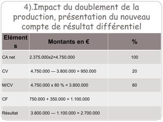 4).Impact du doublement de la
production, présentation du nouveau
compte de résultat différentiel
Elément
s
Montants en € %
CA net 2.375.000x2=4.750.000 100
CV 4.750.000 — 3.800.000 = 950.000 20
M/CV 4.750.000 x 80 % = 3.800.000 80
CF 750.000 + 350.000 = 1.100.000
Résultat 3.800.000 — 1.100.000 = 2.700.000
 