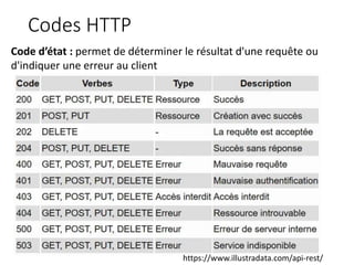 Codes HTTP
https://www.illustradata.com/api-rest/
Code d’état : permet de déterminer le résultat d'une requête ou
d'indiquer une erreur au client
 