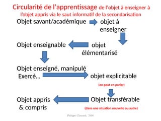 Circularité de l’apprentissage de l’objet à enseigner à
l’objet appris via le saut informatif de la secondarisation
Objet savant/académique objet à
enseigner
Objet enseignable objet
élémentarisé
Objet enseigné, manipulé
Exercé… objet explicitable
(on peut en parler)
Objet appris
& compris
Objet transférable
(dans une situation nouvelle ou autre)
Philippe Clauzard, 2008
 