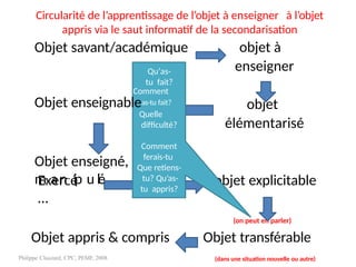 Circularité de l’apprentissage de l’objet à enseigner à l’objet
appris via le saut informatif de la secondarisation
objet à
enseigner
objet
élémentarisé
Exercé
…
objet explicitable
(on peut en parler)
Objet transférable
(dans une situation nouvelle ou autre)
Objet appris & compris
Philippe Clauzard, CPC, PEMF, 2008
Objet savant/académique
Qu’as-
tu fait?
Comment
Objet enseignableas-tu fait?
Quelle
difficulté?
Comment
ferais-tu
Objet enseigné,
ma
u
at
r
ne
m
ipe
n
ut
?
lé
Que retiens-
tu? Qu’as-
tu appris?
 