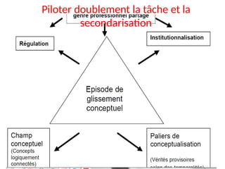 Piloter doublement la tâche et la
secondarisation
 