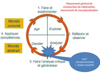 SAUT
INFORMATIONNE
L BOND COGNITIF
Mouvement général de
construction de l’abstraction,
mouvement de conceptualisation
 