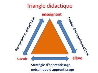 Triangle didactique
Stratégie d’apprentissage,
mécanique d’apprentissage
enseignant
savoir élève
 