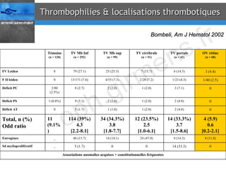 Thrombophilies & localisations thrombotiques Bombeli, Am J Hematol 2002 Associations anomalies acquises + constitutionnelles fréquentes 0 14 (33.3) 0 0 5 (1.7) _ Sd myéloprolifératif 8 (11.8) 6 (14.3) 24 (47.0) 14 (14.1) 46 (15.7) _ Estrogènes  4 (5.9) 0.6 [0.2-2.1] 14 (33.3%) 3.7 [1.5-8.6] 12 (23.5%) 2.5 [1.0-6.1] 34 (34.3%) 3.8 [1.8-7.7] 114 (39%) 4.3 [2.2-8.1] 11 (9.1%) Total, n (%) Odd ratio 0 2 (4.8) 1 (2.0) 1 (1.0) 5 (1.7) 0 Déficit AT 0 2 (4.8) 1 (2.0) 2 (2.0) 9 (3.1) 1 (0.8%) Déficit PS 0 3 (7.1) 1 (2.0) 2 (2.0) 8 (2.7) 2/80 (2.5%) Déficit PC 1/40 (2.5) 1/23 (4.3) 2/28 (7.2) 4/55 (7.3) 13/171 (7.6) 0 F II leiden 3 (4.4) 6 (14.3) 7 (13.7) 25 (25.3) 79 (27.1) 8 FV Leiden OV rétine (n = 68) TV portale (n = 42) TV cérébrale (n = 51) TV Mb sup (n = 99) TV Mb Inf (n = 292) Témoins (n = 120) 