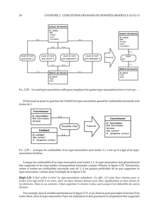 34 CHAPITRE 2. CONCEPTION DES BASES DE DONNÉES (MODÈLE E-A) {S2-3}
F. 2.28 – Un seul type-association suﬃt pour remplacer les quatre type-associations Jouer en tant que . . .
Il faut aussi se poser la question de l’intérêt du type-association quand les cardinalités maximale sont
toutes de 1.
F. 2.29 – Lorsque les cardinalités d’un type-association sont toutes 1, 1 c’est qu’il s’agit d’un type-
association fantôme.
Lorsque les cardinalités d’un type-association sont toutes 1, 1, le type-association doit généralement
être supprimé et les type-entités correspondant fusionnés comme l’illustre la ﬁgure 2.29. Néanmoins,
même si toutes ses cardinalités maximale sont de 1, il est parfois préférable de ne pas supprimer le
type-association, comme dans l’exemple de la ﬁgure 2.30.
Règle 2.29 Il faut veiller à éviter les type-associations redondants. En eﬀet, s’il existe deux chemins pour se
rendre d’un type-entité à un autre, alors ces deux chemins doivent avoir deux signiﬁcations ou deux durées de
vie distinctes. Dans le cas contraire, il faut supprimer le chemin le plus court puisqu’il est déductible des autres
chemins.
Par exemple, dans le modèle représenté sur la ﬁgure 2.31, si un client ne peut pas régler la facture d’un
autre client, alors le type-association Payer est redondant et doit purement et simplement être supprimé
 