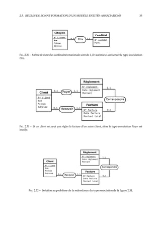 2.5. RÈGLES DE BONNE FORMATION D’UN MODÈLE ENTITÉS-ASSOCIATIONS 35
F. 2.30 – Même si toutes les cardinalités maximale sont de 1, il vaut mieux conserver le type-association
Etre.
F. 2.31 – Si un client ne peut pas régler la facture d’un autre client, alors le type-association Payer est
inutile.
F. 2.32 – Solution au problème de la redondance du type-association de la ﬁgure 2.31.
 