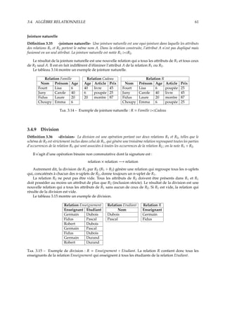 3.4. ALGÈBRE RELATIONNELLE 61
Jointure naturelle
Déﬁnition 3.35 -jointure naturelle- Une jointure naturelle est une equi-jointure dans laquelle les attributs
des relations R1 et R2 portent le même nom A. Dans la relation construite, l’attribut A n’est pas dupliqué mais
fusionné en un seul attribut. La jointure naturelle est notée R1 £¡R2.
Le résultat de la jointure naturelle est une nouvelle relation qui a tous les attributs de R1 et tous ceux
de R2 sauf A. Il est en fait indiﬀérent d’éliminer l’attribut A de la relation R1 ou R2.
Le tableau 3.14 montre un exemple de jointure naturelle.
Relation Famille Relation Cadeau Relation R
Nom Prénom Age Age Article Prix Nom Prénom Age Article Prix
Fourt Lisa 6 40 livre 45 Fourt Lisa 6 poupée 25
Juny Carole 40 6 poupée 25 Juny Carole 40 livre 45
Fidus Laure 20 20 montre 87 Fidus Laure 20 montre 87
Choupy Emma 6 Choupy Emma 6 poupée 25
T. 3.14 – Exemple de jointure naturelle : R = Famille £¡Cadeau
3.4.9 Division
Déﬁnition 3.36 -division- La division est une opération portant sur deux relations R1 et R2, telles que le
schéma de R2 est strictement inclus dans celui de R1, qui génère une troisième relation regroupant toutes les parties
d’occurrences de la relation R1 qui sont associées à toutes les occurrences de la relation R2 ; on la note R1 ÷ R2.
Il s’agit d’une opération binaire non commutative dont la signature est :
relation × relation −→ relation
Autrement dit, la division de R1 par R2 (R1 ÷ R2) génère une relation qui regroupe tous les n-uplets
qui, concaténés à chacun des n-uplets de R2, donne toujours un n-uplet de R1.
La relation R2 ne peut pas être vide. Tous les attributs de R2 doivent être présents dans R1 et R1
doit posséder au moins un attribut de plus que R2 (inclusion stricte). Le résultat de la division est une
nouvelle relation qui a tous les attributs de R1 sans aucun de ceux de R2. Si R1 est vide, la relation qui
résulte de la division est vide.
Le tableau 3.15 montre un exemple de division.
Relation Enseignement Relation Etudiant Relation R
Enseignant Etudiant Nom Enseignant
Germain Dubois Dubois Germain
Fidus Pascal Pascal Fidus
Robert Dubois
Germain Pascal
Fidus Dubois
Germain Durand
Robert Durand
T. 3.15 – Exemple de division : R = Enseignement ÷ Etudiant. La relation R contient donc tous les
enseignants de la relation Enseignement qui enseignent à tous les étudiants de la relation Etudiant.
 