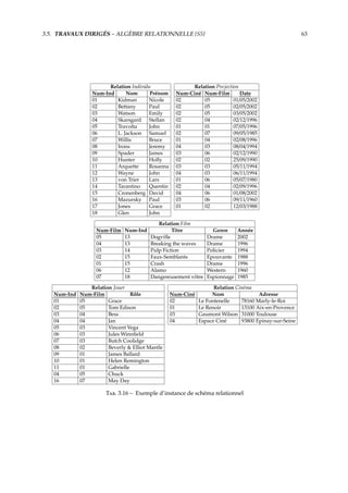 3.5. TRAVAUX DIRIGÉS – ALGÈBRE RELATIONNELLE {S5} 63
Relation Individu Relation Projection
Num-Ind Nom Prénom Num-Ciné Num-Film Date
01 Kidman Nicole 02 05 01/05/2002
02 Bettany Paul 02 05 02/05/2002
03 Watson Emily 02 05 03/05/2002
04 Skarsgard Stellan 02 04 02/12/1996
05 Travolta John 01 01 07/05/1996
06 L. Jackson Samuel 02 07 09/05/1985
07 Willis Bruce 01 04 02/08/1996
08 Irons Jeremy 04 03 08/04/1994
09 Spader James 03 06 02/12/1990
10 Hunter Holly 02 02 25/09/1990
11 Arquette Rosanna 03 03 05/11/1994
12 Wayne John 04 03 06/11/1994
13 von Trier Lars 01 06 05/07/1980
14 Tarantino Quentin 02 04 02/09/1996
15 Cronenberg David 04 06 01/08/2002
16 Mazursky Paul 03 06 09/11/1960
17 Jones Grace 01 02 12/03/1988
18 Glen John
Relation Film
Num-Film Num-Ind Titre Genre Année
05 13 Dogville Drame 2002
04 13 Breaking the waves Drame 1996
03 14 Pulp Fiction Policier 1994
02 15 Faux-Semblants Epouvante 1988
01 15 Crash Drame 1996
06 12 Alamo Western 1960
07 18 Dangereusement vôtre Espionnage 1985
Relation Jouer Relation Cin´ema
Num-Ind Num-Film Rôle Num-Ciné Nom Adresse
01 05 Grace 02 Le Fontenelle 78160 Marly-le-Roi
02 05 Tom Edison 01 Le Renoir 13100 Aix-en-Provence
03 04 Bess 03 Gaumont Wilson 31000 Toulouse
04 04 Jan 04 Espace Ciné 93800 Epinay-sur-Seine
05 03 Vincent Vega
06 03 Jules Winnﬁeld
07 03 Butch Coolidge
08 02 Beverly & Elliot Mantle
09 01 James Ballard
10 01 Helen Remington
11 01 Gabrielle
04 05 Chuck
16 07 May Day
T. 3.16 – Exemple d’instance de schéma relationnel
 