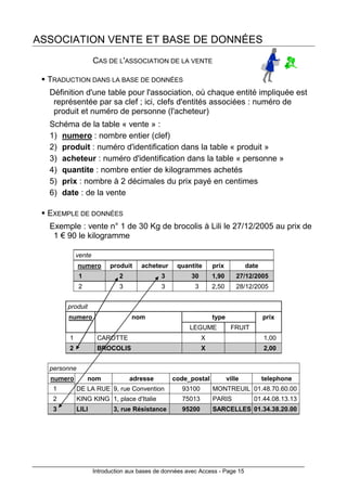 Introduction aux bases de données avec Access - Page 15
ASSOCIATION VENTE ET BASE DE DONNÉES
CAS DE L'ASSOCIATION DE LA VENTE
TRADUCTION DANS LA BASE DE DONNÉES
Définition d'une table pour l'association, où chaque entité impliquée est
représentée par sa clef ; ici, clefs d'entités associées : numéro de
produit et numéro de personne (l'acheteur)
Schéma de la table « vente » :
1) numero : nombre entier (clef)
2) produit : numéro d'identification dans la table « produit »
3) acheteur : numéro d'identification dans la table « personne »
4) quantite : nombre entier de kilogrammes achetés
5) prix : nombre à 2 décimales du prix payé en centimes
6) date : de la vente
EXEMPLE DE DONNÉES
Exemple : vente n° 1 de 30 Kg de brocolis à Lili le 27/12/2005 au prix de
1 € 90 le kilogramme
vente
numero produit acheteur quantite prix date
1 2 3 30 1,90 27/12/2005
2 3 3 3 2,50 28/12/2005
produit
numero nom type prix
LEGUME FRUIT
1 CAROTTE X 1,00
2 BROCOLIS X 2,00
personne
numero nom adresse code_postal ville telephone
1 DE LA RUE 9, rue Convention 93100 MONTREUIL 01.48.70.60.00
2 KING KING 1, place d'Italie 75013 PARIS 01.44.08.13.13
3 LILI 3, rue Résistance 95200 SARCELLES 01.34.38.20.00
 