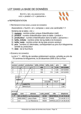 Introduction aux bases de données avec Access - Page 18
LOT DANS LA BASE DE DONNÉES
ENTITÉ « lot » EN ASSOCIATION
AVEC « produit » ET « personne »
REPRÉSENTATION
REPRÉSENTATION DANS LA BASE DE DONNÉES
Associations « fournit » et « compose » avec une cardinalité 1:1
Schéma de la table « lot » :
1) numero : nombre entier unique d'identification (clef)
2) produit : numéro d'identification dans la table « produit »
3) producteur : numéro d'identification dans la table « personne »
4) taille_initiale : nombre entier de kg (taille à la livraison)
5) taille_reste : nombre entier de kg (pas encore vendus)
6) prix : nombre à 2 décimales, correspondant au prix d'un kilogramme
acheté au producteur
7) date : de la fourniture
EXEMPLE DE DONNÉES
Le lot n° 1 : 450 Kg de carottes entièrement vendus, achetés au prix de
70 centimes le kilogramme, le 29 décembre 2005 à De La Rue
lot
numero produit producteur taille_initiale taille_reste prix date
1 1 1 450 0 0,70 29/12/2005
2 3 2 100 0 3,00 29/12/2005
3 1 2 300 110 0,60 30/12/2005
produit
numero nom type prix
LEGUME FRUIT
1 CAROTTE X 1,00
2 BROCOLIS X 2,00
personne
numero nom adresse code_postal ville telephone
1 DE LA RUE 9, rue Convention 93100 MONTREUIL 01.48.70.60.00
2 KING KING 1, place d'Italie 75013 PARIS 01.44.08.13.13
3 LILI 3, rue Résistance 95200 SARCELLES 01.34.38.20.00
 