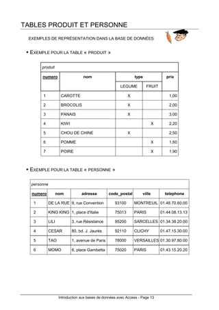 Introduction aux bases de données avec Access - Page 13
TABLES PRODUIT ET PERSONNE
EXEMPLES DE REPRÉSENTATION DANS LA BASE DE DONNÉES
EXEMPLE POUR LA TABLE « PRODUIT »
produit
numero nom type prix
LEGUME FRUIT
1 CAROTTE X 1,00
2 BROCOLIS X 2,00
3 PANAIS X 3,00
4 KIWI X 2,20
5 CHOU DE CHINE X 2,50
6 POMME X 1,60
7 POIRE X 1,90
EXEMPLE POUR LA TABLE « PERSONNE »
personne
numero nom adresse code_postal ville telephone
1 DE LA RUE 9, rue Convention 93100 MONTREUIL 01.48.70.60.00
2 KING KING 1, place d'Italie 75013 PARIS 01.44.08.13.13
3 LILI 3, rue Résistance 95200 SARCELLES 01.34.38.20.00
4 CESAR 80, bd. J. Jaurès 92110 CLICHY 01.47.15.30.00
5 TAO 1, avenue de Paris 78000 VERSAILLES 01.30.97.80.00
6 MOMO 6, place Gambetta 75020 PARIS 01.43.15.20.20
 