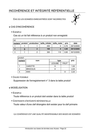 Introduction aux bases de données avec Access - Page 22
INCOHÉRENCE ET INTÉGRITÉ RÉFÉRENTIELLE
CAS OÙ LES DONNÉES ENREGISTRÉES SONT INCORRECTES
CAS D'INCOHÉRENCE
EXEMPLE
Cas où un lot fait référence à un produit non enregistré
lot
numero produit producteur taille_initiale taille_reste prix date
1 1 1 450 0 0,70 29/12/2005
2 3 2 100 0 3,00 29/12/2005
3 1 2 300 110 0,60 30/12/2005
produit
numero nom type prix
LEGUME FRUIT
1 CAROTTE X 1,00
2 BROCOLIS X 2,00
4 KIWI X 2,20
CAUSE POSSIBLE
Suppression de l'enregistrement n° 3 dans la table produit
MODÉLISATION
EXEMPLE
Toute référence à un produit doit exister dans la table produit
CONTRAINTE D'INTÉGRITÉ RÉFÉRENTIELLE
Toute valeur d'une clef étrangère doit exister pour la clef primaire
LA COHÉRENCE EST UNE QUALITÉ INDISPENSABLE DES BASES DE DONNÉES
 