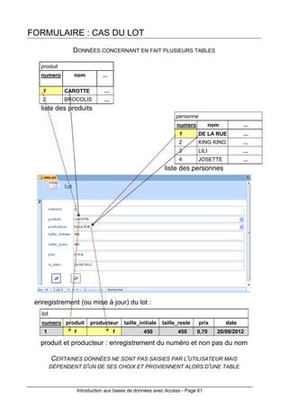 Introduction aux bases de données avec Access - Page 61
FORMULAIRE : CAS DU LOT
DONNÉES CONCERNANT EN FAIT PLUSIEURS TABLES
produit
numero nom ...
1 CAROTTE ...
2 BROCOLIS ...
liste des produits
personne
numero nom ...
1 DE LA RUE ...
2 KING KING ...
3 LILI ...
4 JOSETTE ...
liste des personnes
enregistrement (ou mise à jour) du lot :
lot
numero produit producteur taille_initiale taille_reste prix date
1 1 1 450 450 0,70 20/09/2012
produit et producteur : enregistrement du numéro et non pas du nom
CERTAINES DONNÉES NE SONT PAS SAISIES PAR L'UTILISATEUR MAIS
DÉPENDENT D'UN DE SES CHOIX ET PROVIENNENT ALORS D'UNE TABLE
 