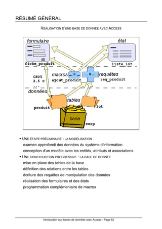 Introduction aux bases de données avec Access - Page 82
RÉSUMÉ GÉNÉRAL
RÉALISATION D’UNE BASE DE DONNÉE AVEC ACCESS
UNE ÉTAPE PRÉLIMINAIRE : LA MODÉLISATION
examen approfondi des données du système d’information
conception d’un modèle avec les entités, attributs et associations
UNE CONSTRUCTION PROGRESSIVE : LA BASE DE DONNÉE
mise en place des tables de la base
définition des relations entre les tables
écriture des requêtes de manipulation des données
réalisation des formulaires et des états
programmation complémentaire de macros
 