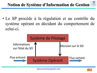 Notion de Système d’Information de Gestion
• Le SP procède à la régulation et au contrôle du
système opérant en décidant du comportement de
celui-ci.
15
Système de Pilotage
Système Opérant
Décision sur le SO
Informations
sur l’état du SO
Flux entrant Flux sortant
www.economie-gestion.com
 