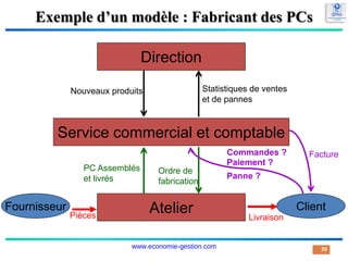 Exemple d’un modèle : Fabricant des PCs
20
Direction
Atelier
Service commercial et comptable
Fournisseur Client
Pièces Livraison
Statistiques de ventes
et de pannes
Nouveaux produits
PC Assemblés
et livrés
Ordre de
fabrication
Commandes ? Facture
Paiement ?
Panne ?
www.economie-gestion.com
 