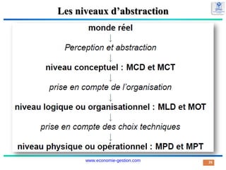 Les niveaux d’abstraction
26
www.economie-gestion.com
 