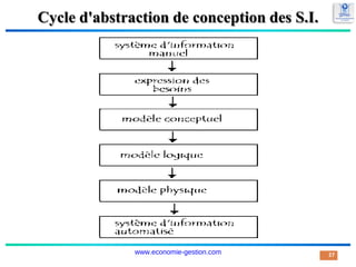 Cycle d'abstraction de conception des S.I.
27
www.economie-gestion.com
 