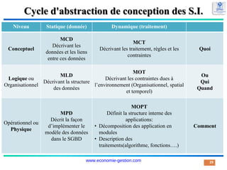Cycle d'abstraction de conception des S.I.
Niveau Statique (donnée) Dynamique (traitement)
Conceptuel
MCD
Décrivant les
données et les liens
entre ces données
MCT
Décrivant les traitement, règles et les
contraintes
Quoi
Logique ou
Organisationnel
MLD
Décrivant la structure
des données
MOT
Décrivant les contraintes dues à
l’environnement (Organisationnel, spatial
et temporel)
Ou
Qui
Quand
Opérationnel ou
Physique
MPD
Décrit la façon
d’implémenter le
modèle des données
dans le SGBD
MOPT
Définit la structure interne des
applications:
• Décomposition des application en
modules
• Description des
traitements(algorithme, fonctions….)
Comment
29
www.economie-gestion.com
 