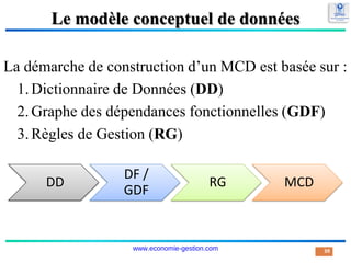 Le modèle conceptuel de données
La démarche de construction d’un MCD est basée sur :
1. Dictionnaire de Données (DD)
2. Graphe des dépendances fonctionnelles (GDF)
3. Règles de Gestion (RG)
39
DD
DF /
GDF
RG MCD
www.economie-gestion.com
 