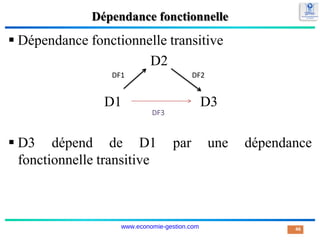 Dépendance fonctionnelle
 Dépendance fonctionnelle transitive
D2
D1 D3
 D3 dépend de D1 par une dépendance
fonctionnelle transitive
46
DF1 DF2
DF3
www.economie-gestion.com
 