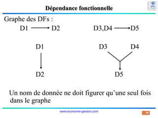 Dépendance fonctionnelle
Graphe des DFs :
D1 D2 D3,D4 D5
D1 D3 D4
D2 D5
Un nom de donnée ne doit figurer qu’une seul fois
dans le graphe
48
www.economie-gestion.com
 