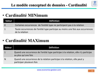Le modèle conceptuel de données - Cardinalité
• Cardinalité MINimum
• Cardinalité MAXimum
42
Valeur Définition
1 Quand une occurrence de l’entité type participe à la relation, elle n’y participe
au plus qu’une fois
N Quand une occurrence de la relation participe à la relation, elle peut y
participer plusieurs fois
Valeur Définition
0 Certaines occurrences de l’entité type ne participent pas à la relation
1 Toute occurrences de l’entité type participe au moins une fois aux occurrences
de la relation
www.economie-gestion.com
 