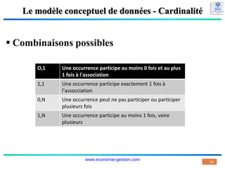 43
Le modèle conceptuel de données - Cardinalité
 Combinaisons possibles
O,1 Une occurrence participe au moins 0 fois et au plus
1 fois à l'association
1,1 Une occurrence participe exactement 1 fois à
l'assocciation
0,N Une occurrence peut ne pas participer ou participer
plusieurs fois
1,N Une occurrence participe au moins 1 fois, voire
plusieurs
www.economie-gestion.com
 