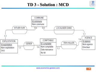 TD 3 - Solution : MCD
78
www.economie-gestion.com
 