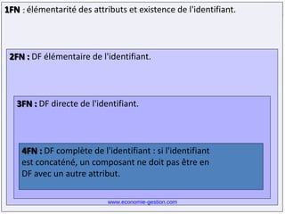 90
1FN : élémentarité des attributs et existence de l'identifiant.
2FN : DF élémentaire de l'identifiant.
3FN : DF directe de l'identifiant.
4FN : DF complète de l'identifiant : si l'identifiant
est concaténé, un composant ne doit pas être en
DF avec un autre attribut.
www.economie-gestion.com
 