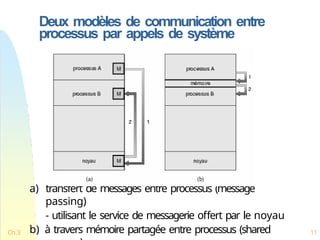 Deux modèles de communication entre
processus par appels de système
a) transfert de messages entre processus (message
passing)
- utilisant le service de messagerie offert par le noyau
b) à travers mémoire partagée entre processus (shared
Ch.3 11
 