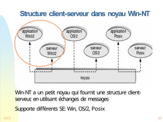 Structure client-serveur dans noyau Win-NT
Win-NT a un petit noyau qui fournit une structure client-
serveur
, enutilisant échanges de messages
Supporte différents SE: Win, OS/2, Posix
Ch.3 26
 