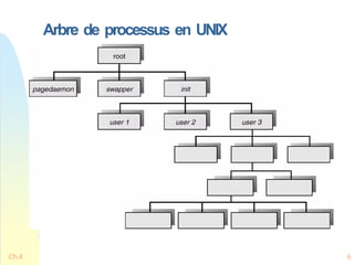 Arbre de processus en UNIX
Ch.4 6
 
