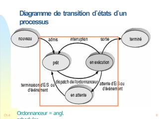 Ch.4 8
Diagramme de transition d`états d`un
processus
Ordonnanceur = angl.
 