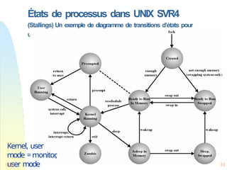États de processus dans UNIX SVR4
(Stallings) Un exemple de diagramme de transitions d’états pour
un SE réel
Kernel, user
mode =monitor
,
user mode 3
Ch.4 3
 