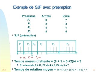 Ch. 6 22
Exemple de SJF avec préemption
Processus Arrivée Cycle
P1 0 7
P2 2 4
P3 4 1
P4 5 4

SJF (préemptive)

Temps moyen d`attente = (9 + 1 + 0 +2)/4 = 3
 P1 attend de 2 à 11, P2 de 4 à 5, P4 de 5 à 7

Temps de rotation moyen = 16+ (7-2) + (5-4) + (11-5) = 7
11
0 4 5
7
P1 P2 P3 P2 P4 P1
16
2
P2 arr. P3 arr. P4 arr
 