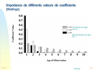 Importance de différents valeurs de coefficients
[Stallings]
Peu d’import. aux cycles
récents
Beaucoup d’import aux cycles
récs
Ch. 6 26
Stallings
 