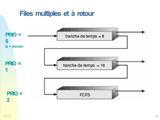 Files multiples et à retour
PRIO =
0
la + élevée
Ch. 6 44
PRIO =
1
PRIO =
2
 
