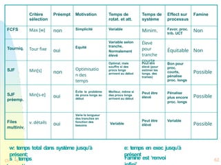 62
Critère
sélection
Préempt Motivation Temps de
rotat. et att.
Temps de
système
Effect sur
processus
Famine
FCFS Max [w] non Simplicité Variable Minim. Favor. proc.
trib. UCT
Non
Tourniq. Tour fixe oui
Equité
Variable selon
tranche,
Normalement
élevé
Élevé
pour
tranche
courte
Équitable Non
SJF Min[s] non
Optimisatio
n des
temps
Optimal, mais
souffre si des
procs longs
arrivent au début
Peut être
élevé (pour
estimer les
longs. des
trames)
Bon pour
proc.
courts,
pénalise
proc. longs
Possible
SJF
préemp.
Min[s-e] oui
Évite le problème
de procs longs au
début
Meilleur, même si
des procs longs
arrivent au début
Peut être
élevé
Pénalise
plus encore
proc. longs
Possible
Files
multiniv.
v. détails oui
Varie la longueur
des tranches en
fonction des
besoins
Variable
Peut être
élévé
Variable
Possible
w: temps total dans système jusqu’à
présent;
Chs. :6temps
e: temps en exec jusqu’à
présent
Famine est ‘renvoi
 