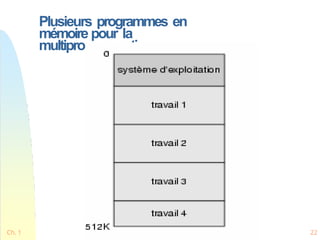 Plusieurs programmes en
mémoire pour la
multiprogrammation
Ch. 1 22
 