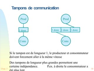 Chap. 7 58
Tampons de communication
Prod
1 donn
Cons
Prod
Cons
1 donn 1 donn 1 donn
Si le tampon est de longueur 1, le producteur et consommateur
doivent forcement aller à la même vitesse
Des tampons de longueur plus grandes permettent une
certaine indépendance. P.ex. à droite le consommateur a
 