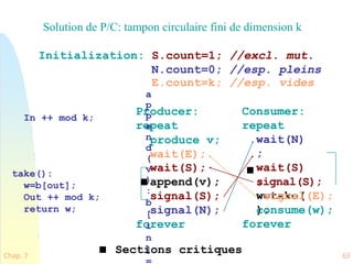 Chap. 7 63
Solution de P/C: tampon circulaire fini de dimension k
Producer:
repeat
produce v;
wait(E);
wait(S);
append(v);
signal(S);
signal(N);
forever
Consumer:
repeat
wait(N)
;
wait(S)
;
w=take(
);
signal(S);
signal(E);
consume(w);
forever
Initialization: S.count=1; //excl. mut.
N.count=0; //esp. pleins
E.count=k; //esp. vides
a
p
p
e
n
d
(
v
)
:
b
[
i
n
]
Sections critiques
In ++ mod k;
take():
w=b[out];
Out ++ mod k;
return w;
 